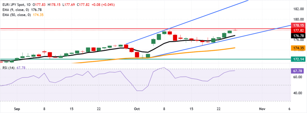 Hovers around 178.00 after pulling back from record highs